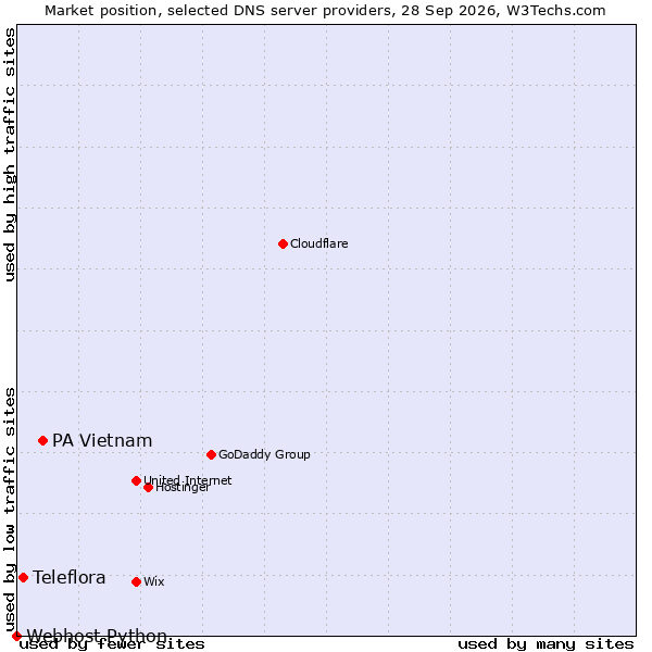 Market position of PA Vietnam vs. Teleflora vs. Webhost Python