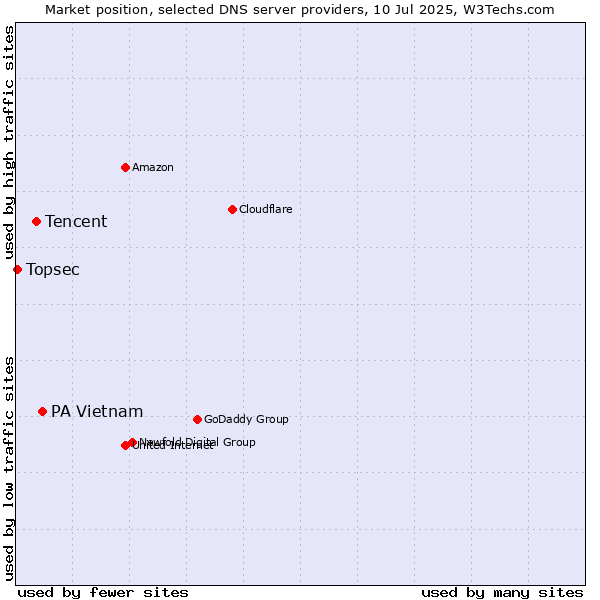 Market position of PA Vietnam vs. Tencent vs. Topsec