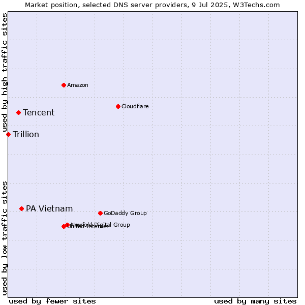 Market position of PA Vietnam vs. Tencent vs. Trillion