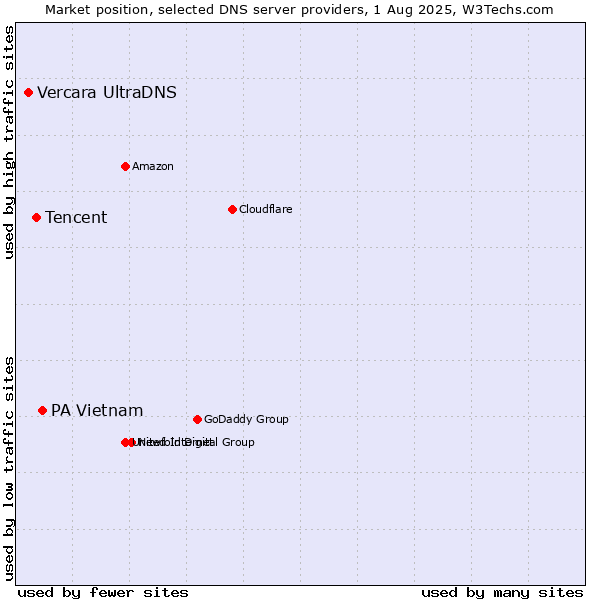 Market position of PA Vietnam vs. Tencent vs. Vercara UltraDNS