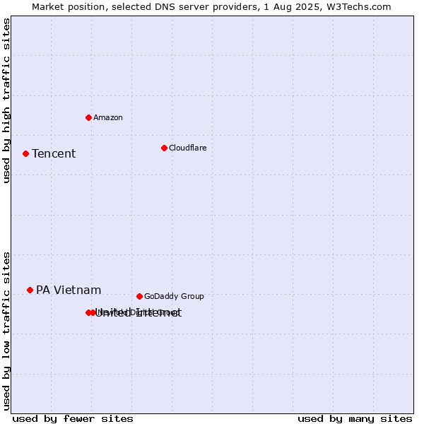 Market position of United Internet vs. PA Vietnam vs. Tencent