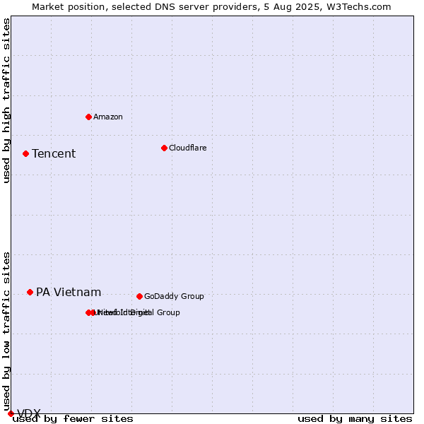 Market position of PA Vietnam vs. Tencent vs. VDX