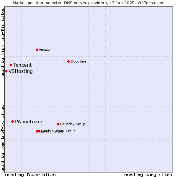 Market position of PA Vietnam vs. Tencent vs. VSHosting