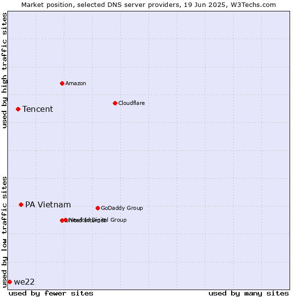 Market position of PA Vietnam vs. Tencent vs. we22