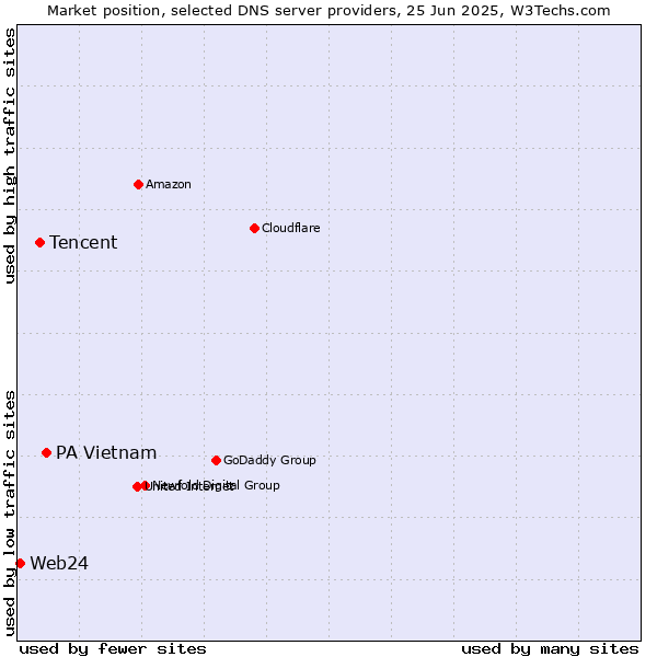 Market position of PA Vietnam vs. Tencent vs. Web24