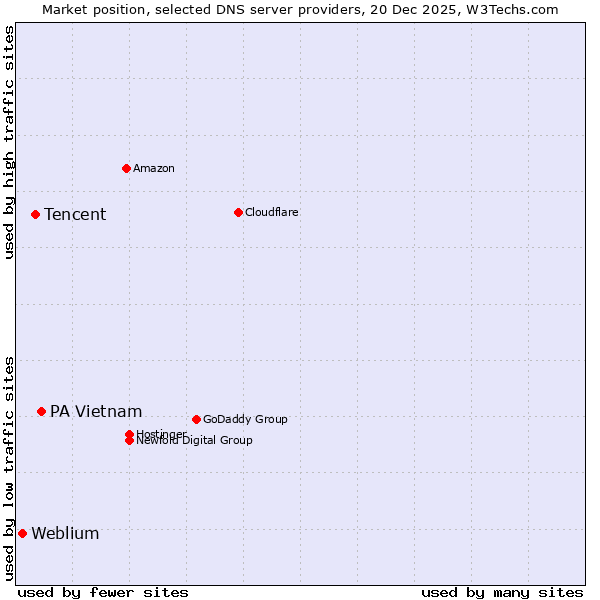 Market position of PA Vietnam vs. Tencent vs. Weblium