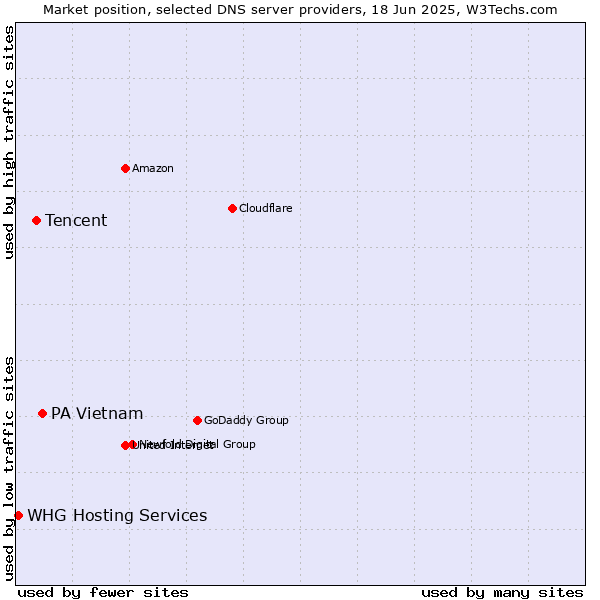 Market position of PA Vietnam vs. Tencent vs. WHG Hosting Services