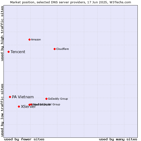 Market position of XServer vs. PA Vietnam vs. Tencent