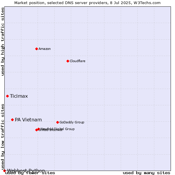 Market position of PA Vietnam vs. Ticimax vs. Webhost Python