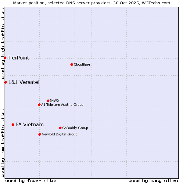 Market position of PA Vietnam vs. 1&1 Versatel vs. TierPoint