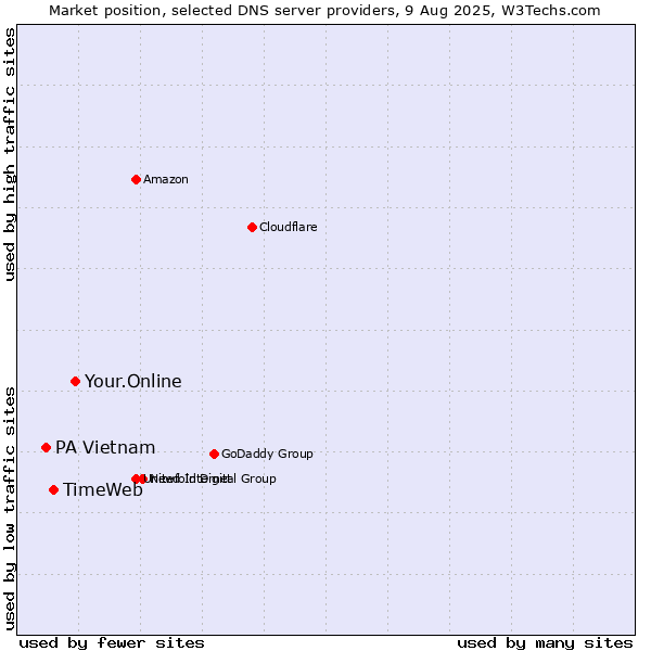 Market position of Your.Online vs. TimeWeb vs. PA Vietnam