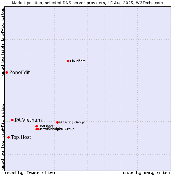 Market position of PA Vietnam vs. Top.Host vs. ZoneEdit