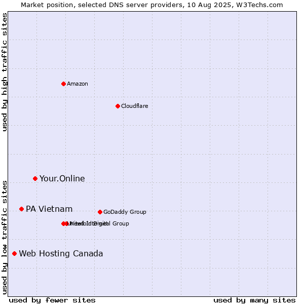 Market position of Your.Online vs. PA Vietnam vs. Web Hosting Canada
