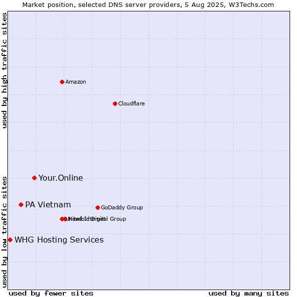 Market position of Your.Online vs. PA Vietnam vs. WHG Hosting Services
