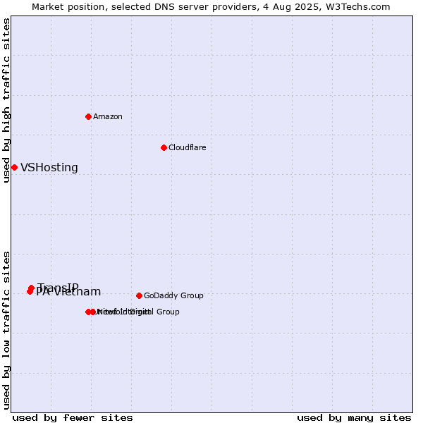 Market position of TransIP vs. PA Vietnam vs. VSHosting