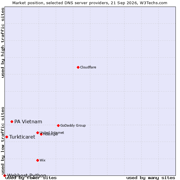 Market position of PA Vietnam vs. Turkticaret vs. Webhost Python