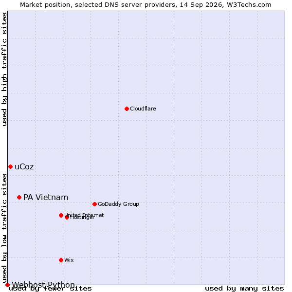 Market position of PA Vietnam vs. uCoz vs. Webhost Python