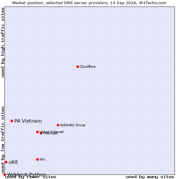 Market position of PA Vietnam vs. uKit vs. Webhost Python