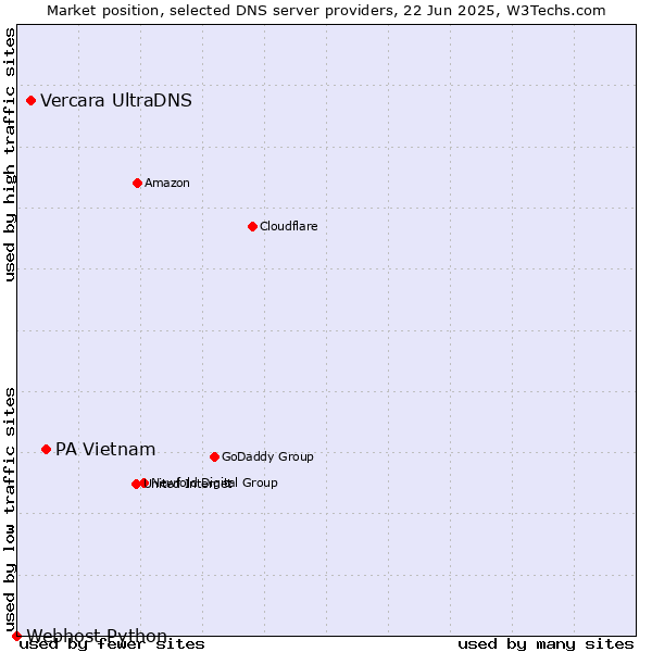 Market position of PA Vietnam vs. Vercara UltraDNS vs. Webhost Python