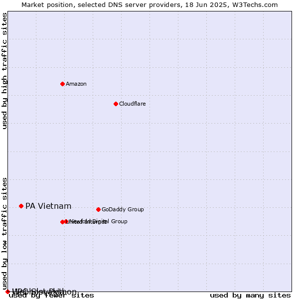 Market position of PA Vietnam vs. Webhost Python vs. UPC Slovakia