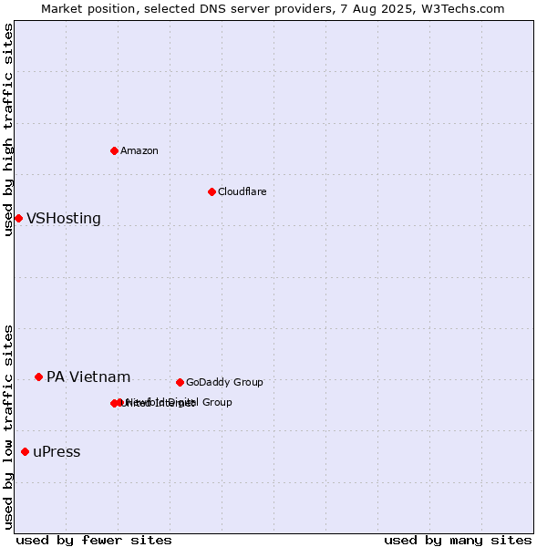Market position of PA Vietnam vs. uPress vs. VSHosting
