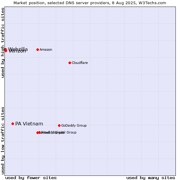 Market position of PA Vietnam vs. Verizon vs. Webzilla