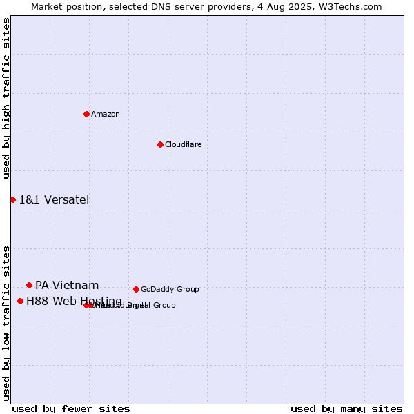 Market position of PA Vietnam vs. H88 Web Hosting vs. 1&1 Versatel