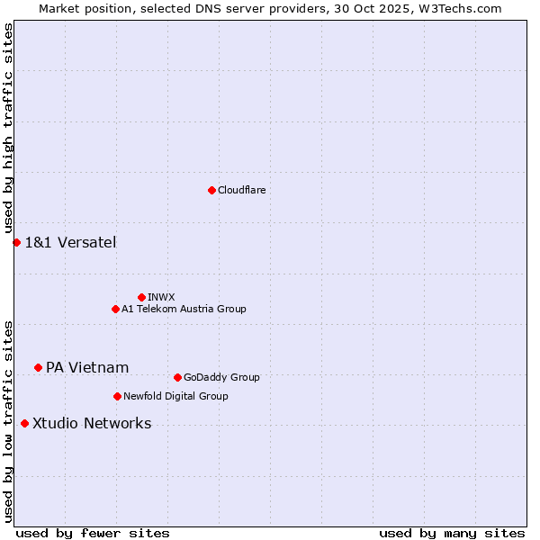 Market position of PA Vietnam vs. Xtudio Networks vs. 1&1 Versatel