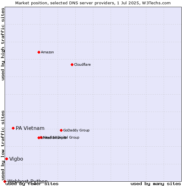 Market position of PA Vietnam vs. Vigbo vs. Webhost Python