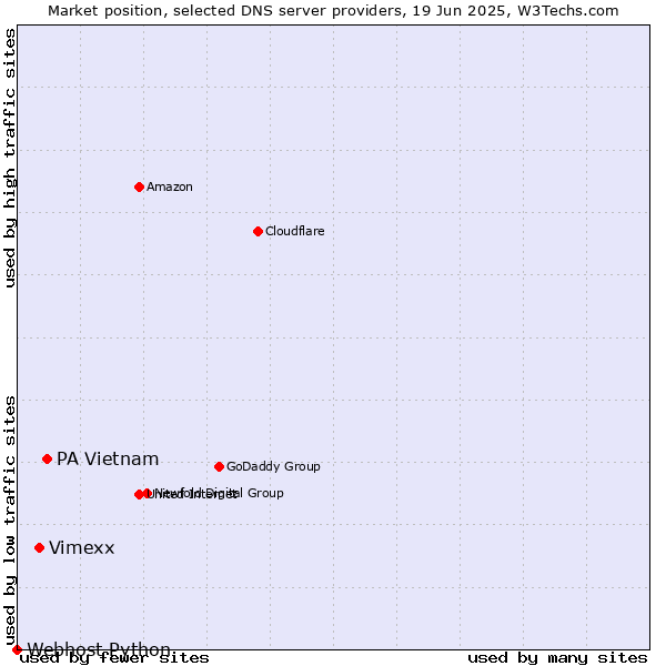 Market position of PA Vietnam vs. Vimexx vs. Webhost Python