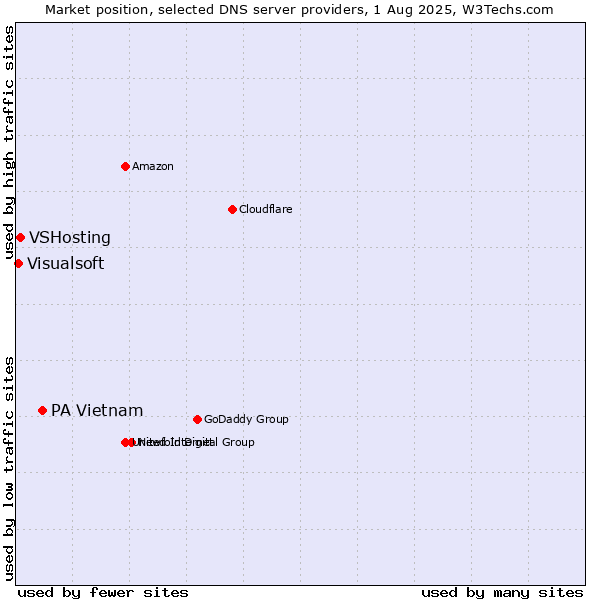 Market position of PA Vietnam vs. VSHosting vs. Visualsoft