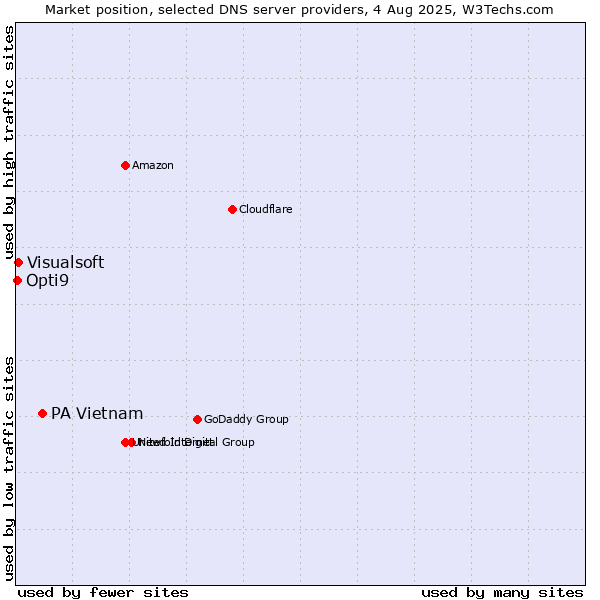 Market position of PA Vietnam vs. Visualsoft vs. Opti9