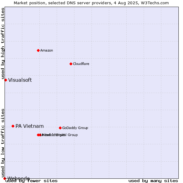 Market position of PA Vietnam vs. Visualsoft vs. Webnode