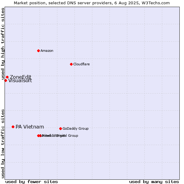 Market position of PA Vietnam vs. ZoneEdit vs. Visualsoft