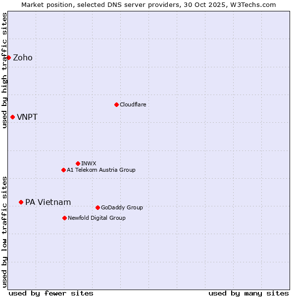 Market position of PA Vietnam vs. VNPT vs. Zoho
