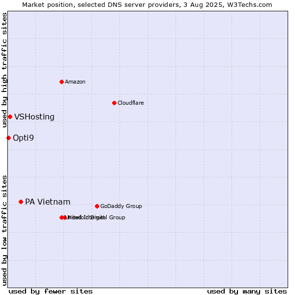 Market position of PA Vietnam vs. VSHosting vs. Opti9