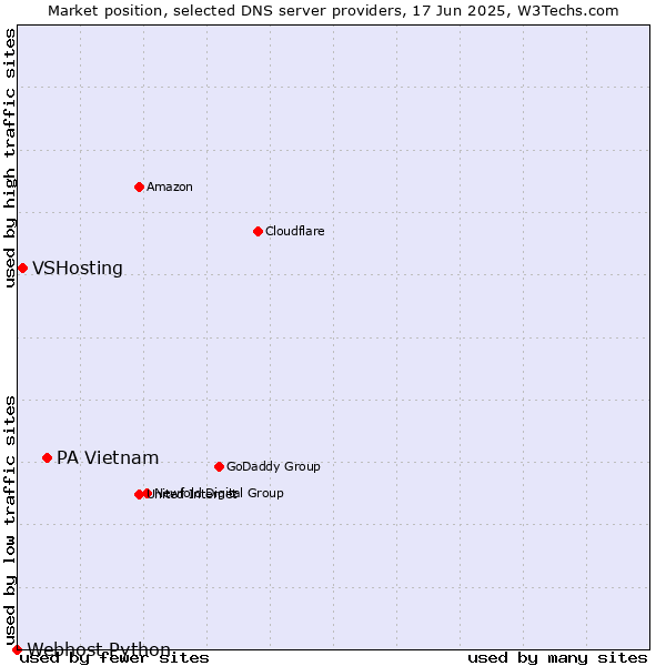 Market position of PA Vietnam vs. VSHosting vs. Webhost Python