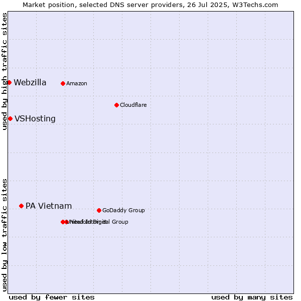 Market position of PA Vietnam vs. VSHosting vs. Webzilla