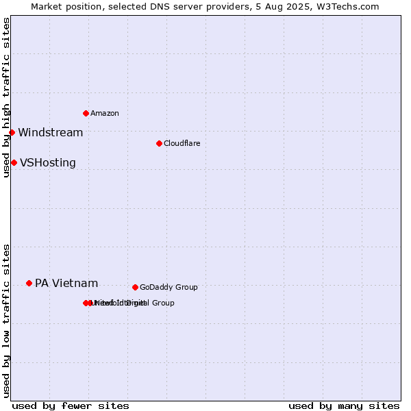 Market position of PA Vietnam vs. VSHosting vs. Windstream
