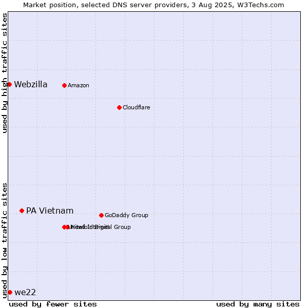 Market position of PA Vietnam vs. we22 vs. Webzilla