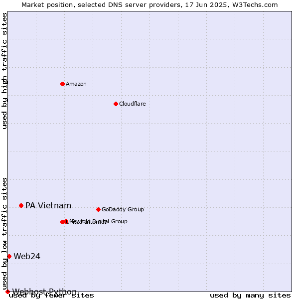 Market position of PA Vietnam vs. Web24 vs. Webhost Python