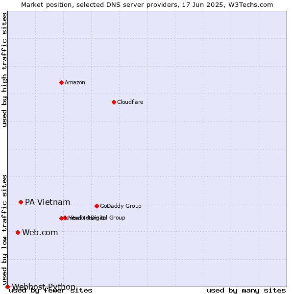 Market position of PA Vietnam vs. Web.com vs. Webhost Python