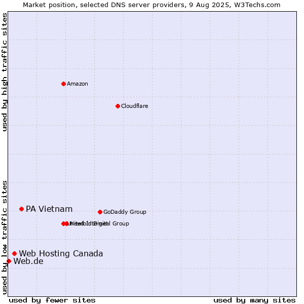 Market position of PA Vietnam vs. Web Hosting Canada vs. Web.de