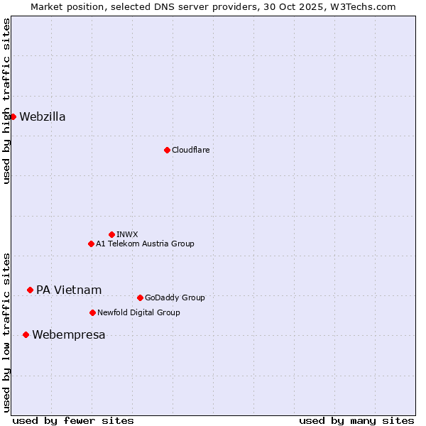 Market position of PA Vietnam vs. Webempresa vs. Webzilla