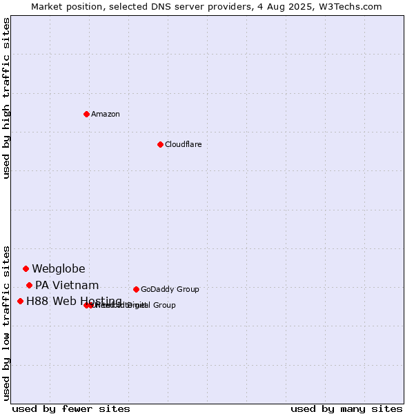 Market position of PA Vietnam vs. Webglobe vs. H88 Web Hosting