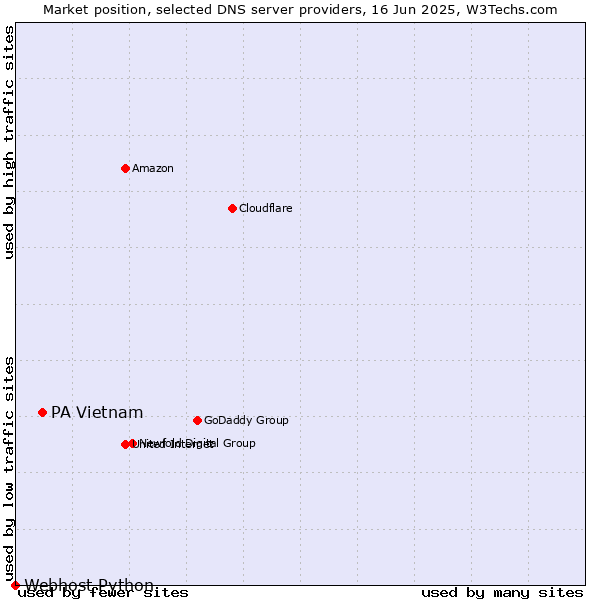 Market position of PA Vietnam vs. Webhost Python