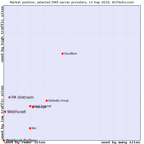 Market position of PA Vietnam vs. Webhuset vs. Webhost Python