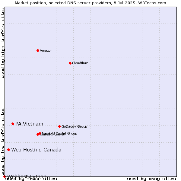 Market position of PA Vietnam vs. Web Hosting Canada vs. Webhost Python