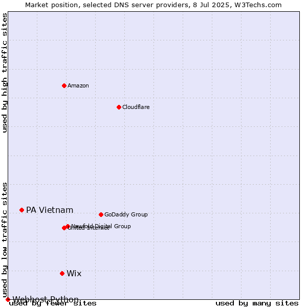 Market position of Wix vs. PA Vietnam vs. Webhost Python