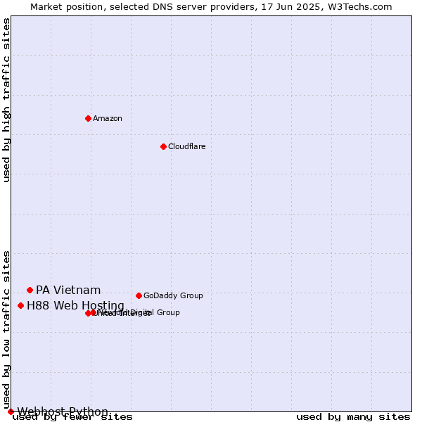 Market position of PA Vietnam vs. H88 Web Hosting vs. Webhost Python